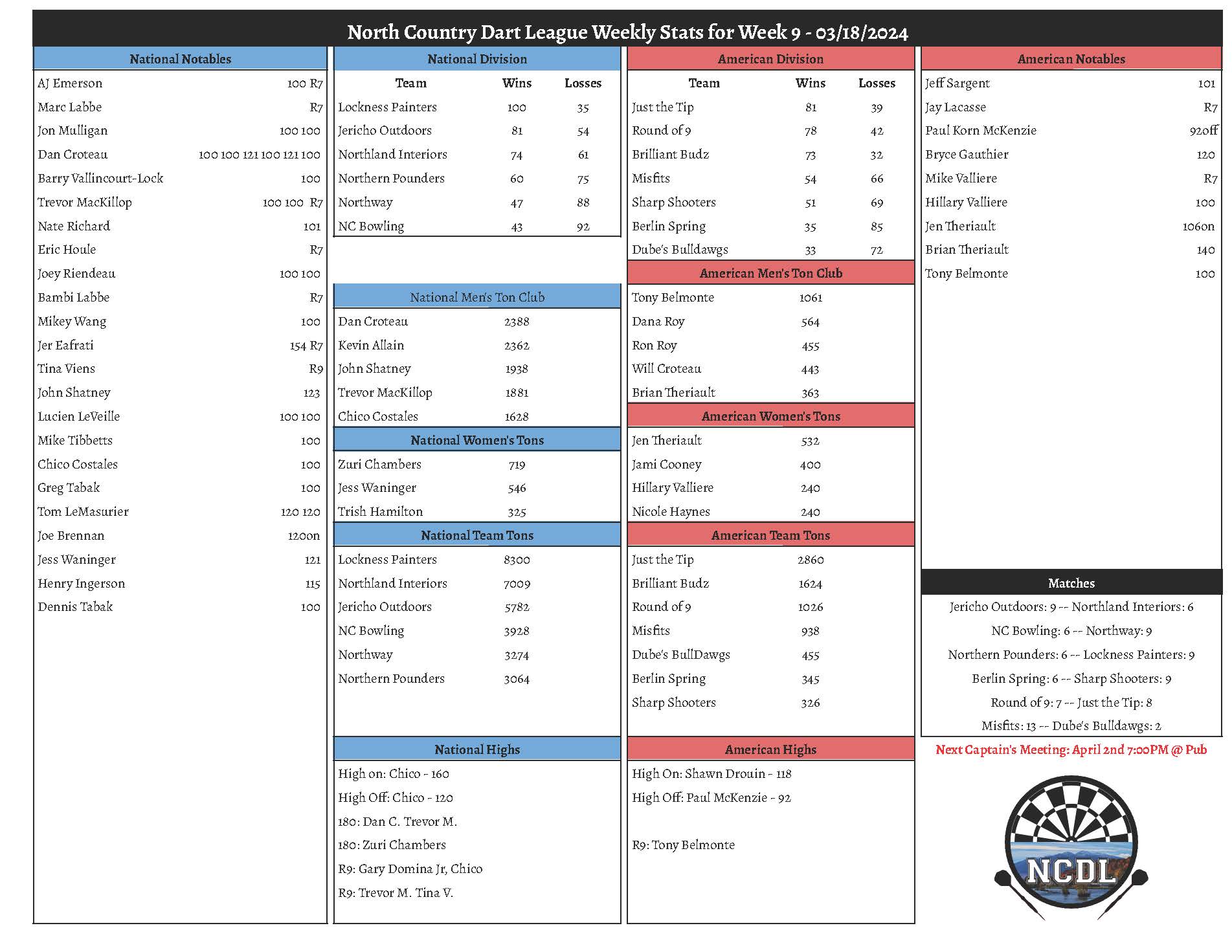 March 18th 2024 Weekly Stats